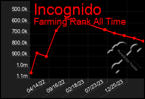 Total Graph of Incognido