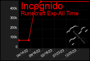 Total Graph of Incognido