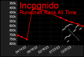 Total Graph of Incognido