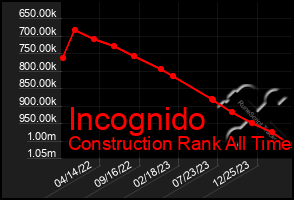 Total Graph of Incognido