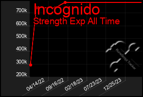 Total Graph of Incognido