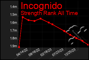 Total Graph of Incognido