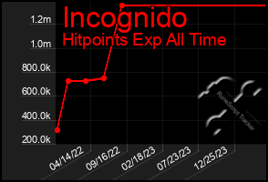 Total Graph of Incognido