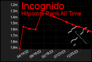 Total Graph of Incognido