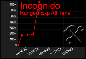 Total Graph of Incognido