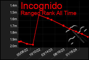 Total Graph of Incognido