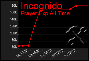 Total Graph of Incognido