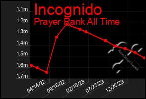 Total Graph of Incognido