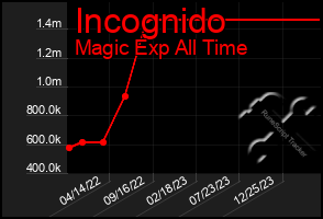 Total Graph of Incognido