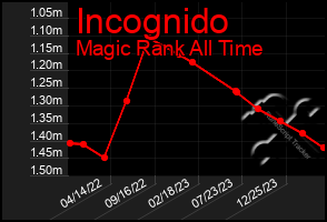 Total Graph of Incognido