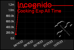 Total Graph of Incognido