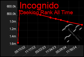 Total Graph of Incognido