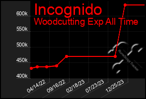 Total Graph of Incognido