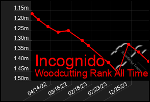 Total Graph of Incognido