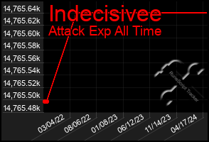 Total Graph of Indecisivee