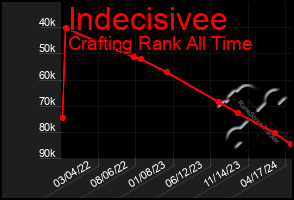 Total Graph of Indecisivee