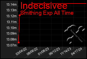 Total Graph of Indecisivee