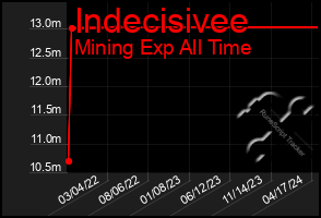 Total Graph of Indecisivee