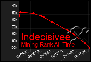 Total Graph of Indecisivee