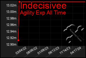 Total Graph of Indecisivee