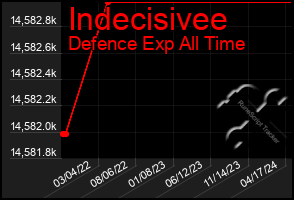 Total Graph of Indecisivee