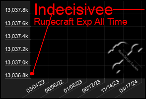 Total Graph of Indecisivee