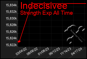 Total Graph of Indecisivee