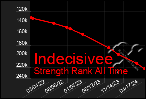 Total Graph of Indecisivee