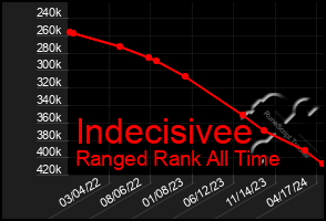 Total Graph of Indecisivee