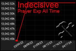 Total Graph of Indecisivee