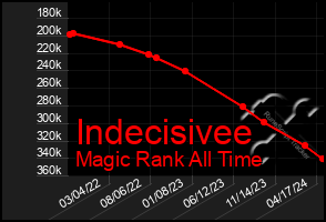 Total Graph of Indecisivee