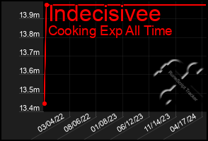 Total Graph of Indecisivee