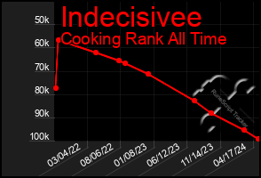 Total Graph of Indecisivee