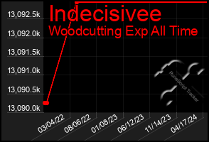 Total Graph of Indecisivee