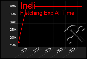 Total Graph of Indi