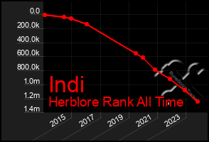 Total Graph of Indi