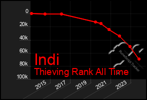 Total Graph of Indi