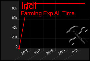 Total Graph of Indi