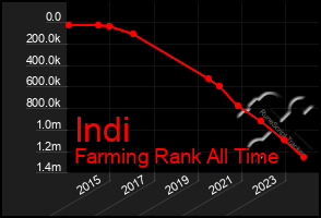 Total Graph of Indi