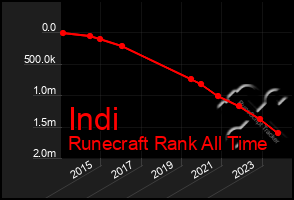 Total Graph of Indi