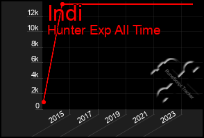 Total Graph of Indi