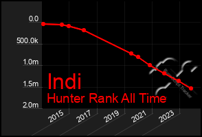 Total Graph of Indi