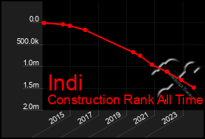 Total Graph of Indi