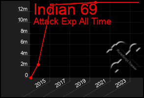 Total Graph of Indian 69