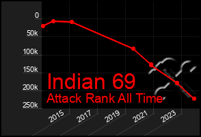 Total Graph of Indian 69