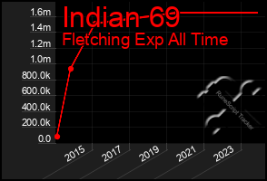 Total Graph of Indian 69