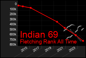 Total Graph of Indian 69