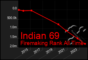 Total Graph of Indian 69