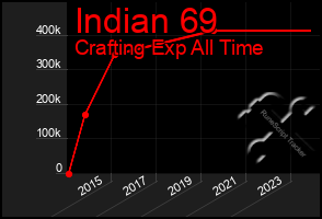 Total Graph of Indian 69