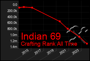 Total Graph of Indian 69